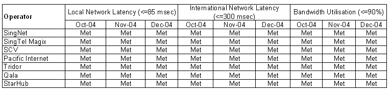 Network Latency & Bandwidth Utilisation