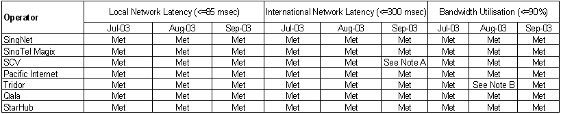 Network Latency & Bandwidth Utilisation