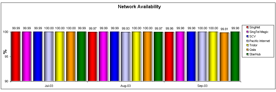 Network Availability