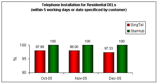 Telephone Installation for Residential DELs (within 5 working days or date specified by customer)