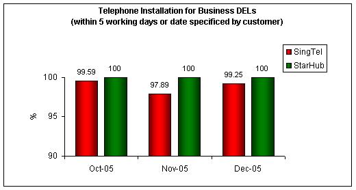 Telephone Installation for Business DELs (within 5 working days or date specified by customer)