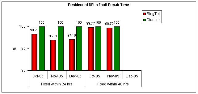 Residential DELs Fault Repair Time