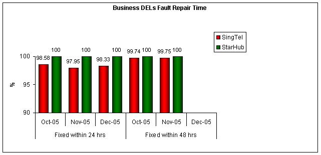 Business DELs Fault Repair Time