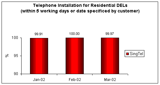 Telephone Installation for Residential DELs (within 5 working days or date specified by customer)