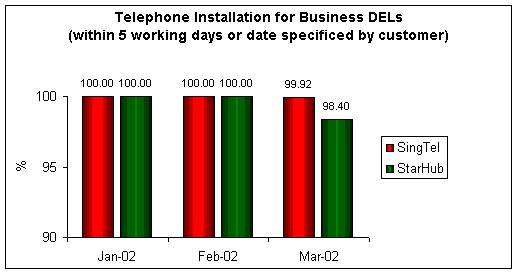 Telephone Installation for Business DELs (within 5 working days or date specified by customer)