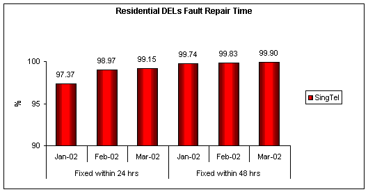 Residential DELs Fault Repair Time