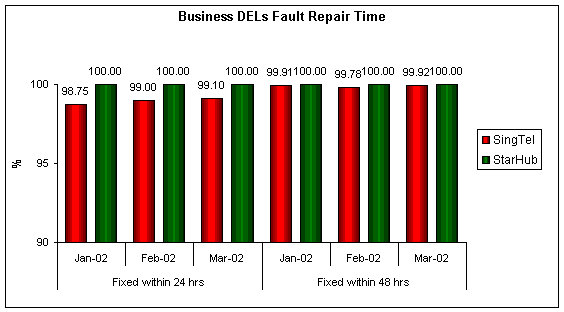 Business DELs Fault Repair Time