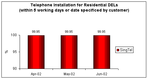 Telephone Installation for Residential DELs (within 5 working days or date specified by customer)