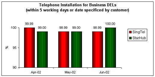 Telephone Installation for Business DELs (within 5 working days or date specified by customer)