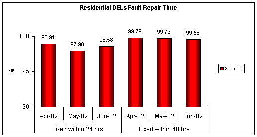 Residential DELs Fault Repair Time