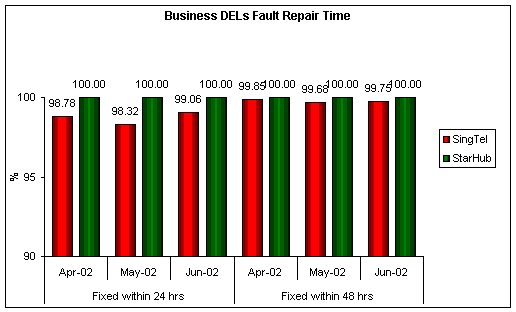 Business DELs Fault Repair Time