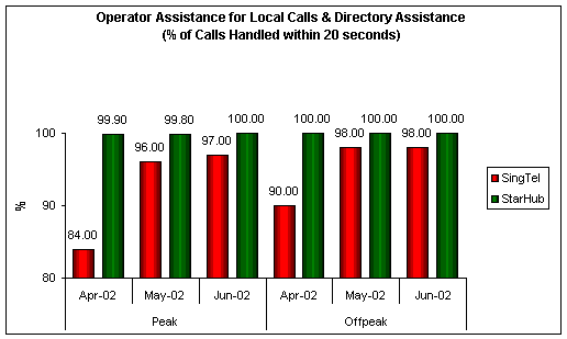 Operator Assistance for Local Calls & Directory Assistance (% of Calls Handled within 20 seconds)