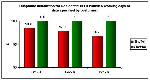 Telephone Installation for Residential DELs (within 5 working days or date specified by customer)