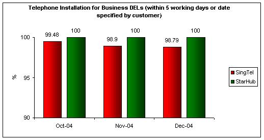 Telephone Installation for Business DELs (within 5 working days or date specified by customer)