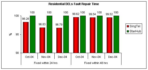 Residential DELs Fault Repair Time