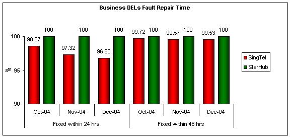 Business DELs Fault Repair Time