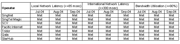 Network Latency & Bandwidth Utilisation