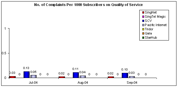 No. of Complaints Per 1000 Subscribers on Quality of Service