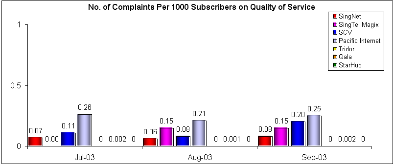 No. of Complaints Per 1000 Subscribers on Quality of Service