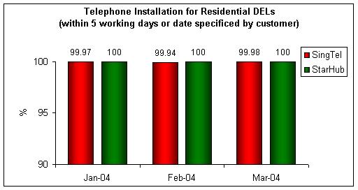 Telephone Installation for Residential DELs (within 5 working days or date specified by customer)