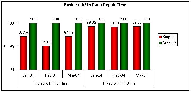 Business DELs Fault Repair Time