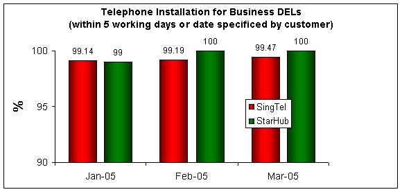 Telephone Installation for Business DELs (within 5 working days or date specified by customer)