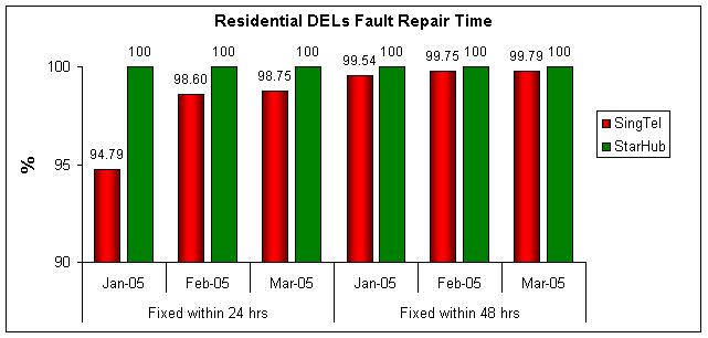 Residential DELs Fault Repair Time