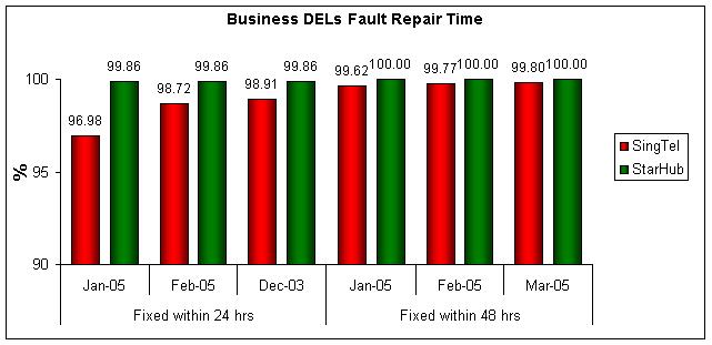 Business DELs Fault Repair Time