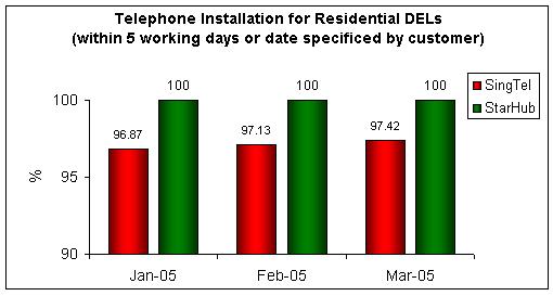 Telephone Installation for Residential DELs (within 5 working days or date specified by customer)