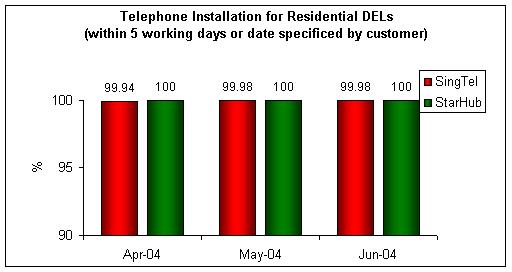 Telephone Installation for Residential DELs (within 5 working days or date specified by customer)