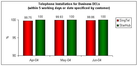 Telephone Installation for Business DELs (within 5 working days or date specified by customer)