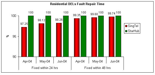 Residential DELs Fault Repair Time