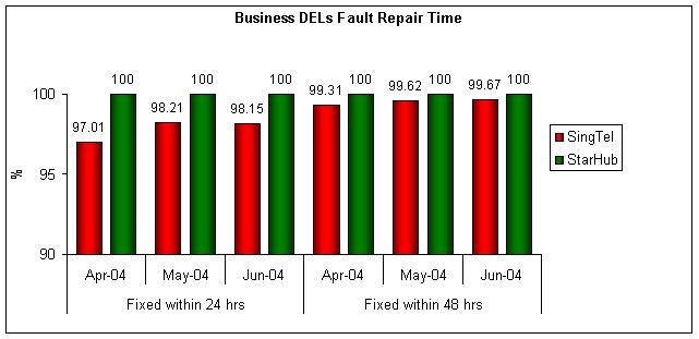 Business DELs Fault Repair Time