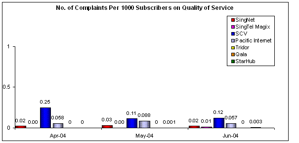 No. of Complaints Per 1000 Subscribers on Quality of Service