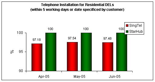 Telephone Installation for Residential DELs (within 5 working days or date specified by customer)