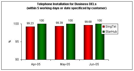 Telephone Installation for Business DELs (within 5 working days or date specified by customer)