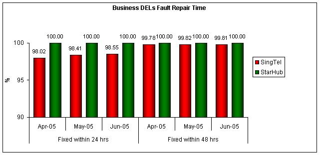 Business DELs Fault Repair Time