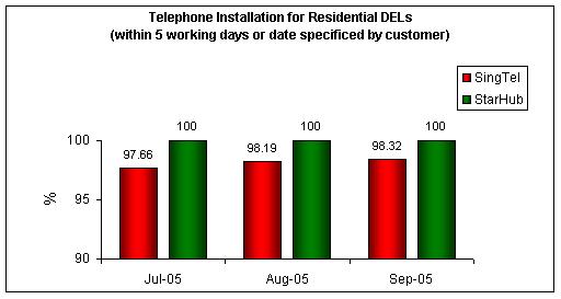 Telephone Installation for Residential DELs (within 5 working days or date specified by customer)