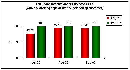 Telephone Installation for Business DELs (within 5 working days or date specified by customer)