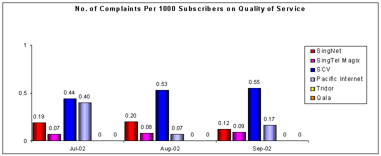 No. of Complaints Per 1000 Subscribers on Quality of Service