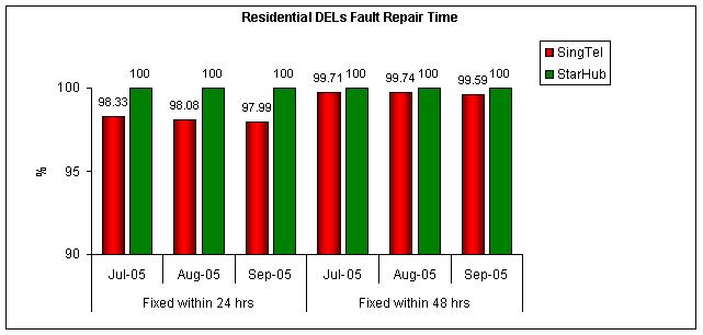 Residential DELs Fault Repair Time