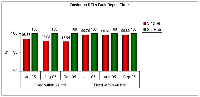 Business DELs Fault Repair Time