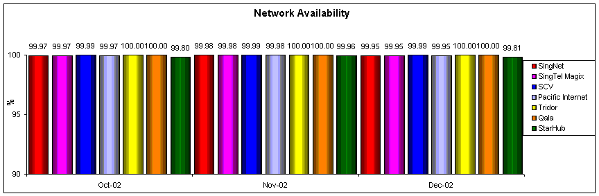 Network Availability