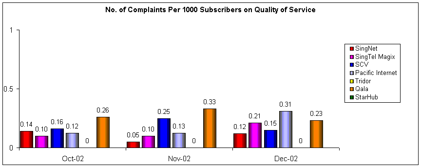 No. of Complaints Per 1000 Subscribers on Quality of Service