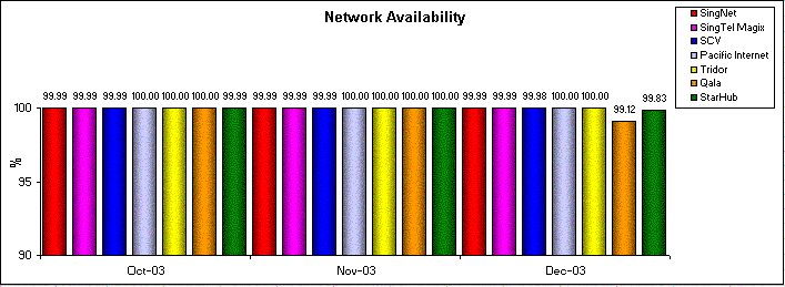 Network Availability