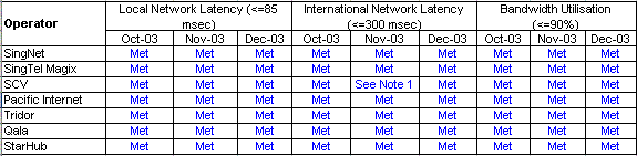 Network Latency & Bandwidth Utilisation