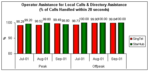 Operator Assistance for Local Calls & Directory Assistance (% of Calls Handled within 20 seconds)