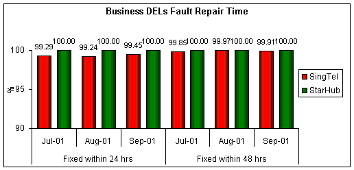 Business DELs Fault Repair Time