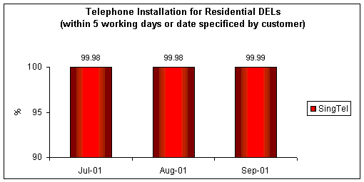 Telephone Installation for Residential DELs (within 5 working days or date specified by customer)