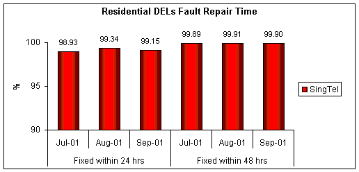 Residential DELs Fault Repair Time